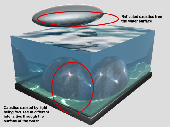 Explanation of Caustics in Mental Ray and 3DS Max