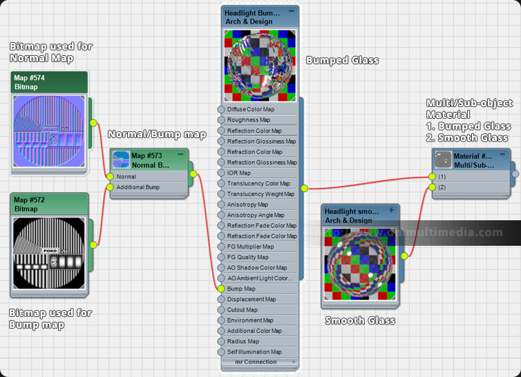 The basic setup for the Car Headlight Material in Mental Ray